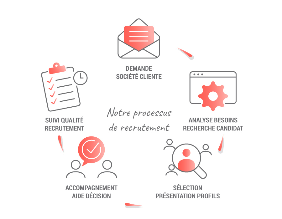 découvrez comment notre approche unique au recrutement d'experts peut propulser votre entreprise vers le succès. rejoignez-nous pour attirer les meilleurs talents et maximiser votre potentiel.