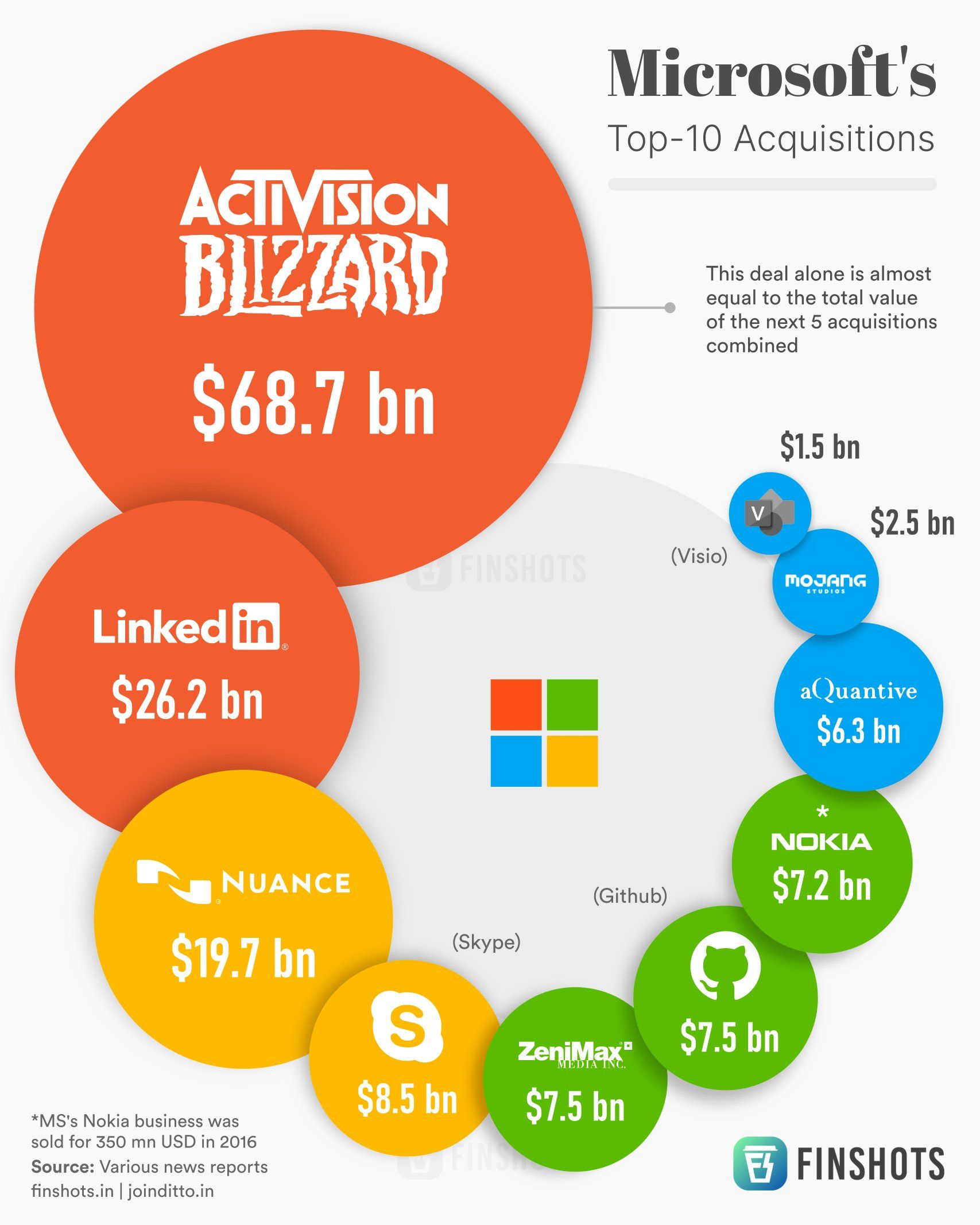 découvrez les dernières acquisitions de microsoft et leur impact sur l'innovation technologique. explorez comment ces investissements stratégiques renforcent la position de microsoft sur le marché et transforment l'expérience utilisateur.