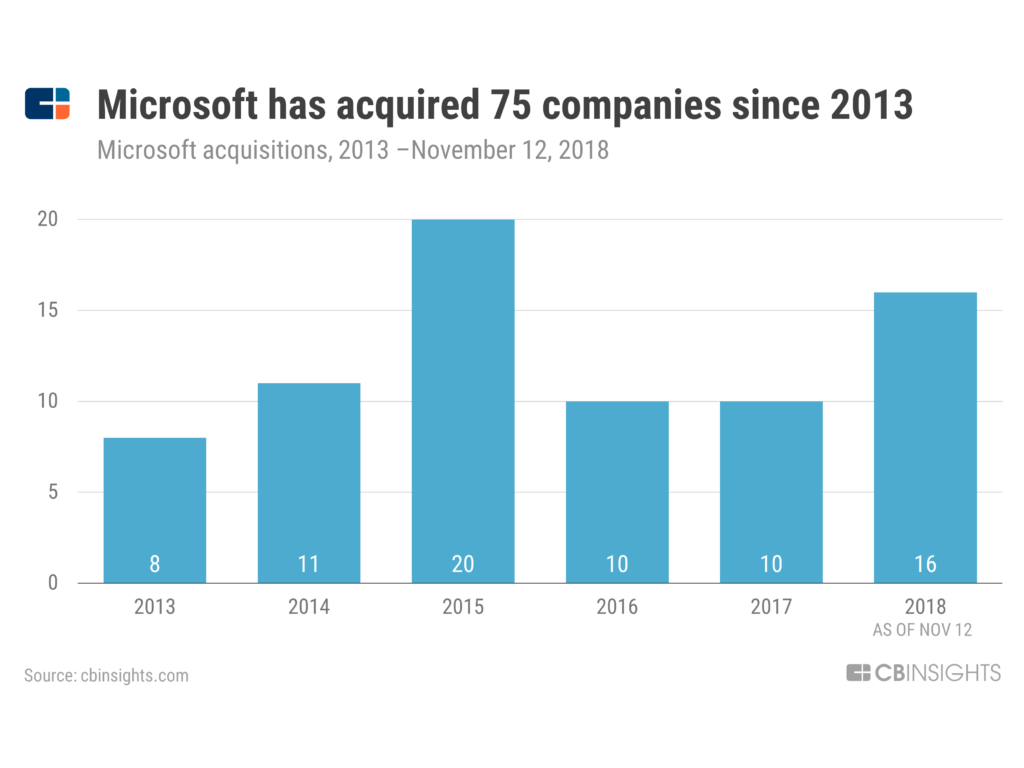 discover the impact of microsoft's acquisitions on the technology market. analysis of trends, strategies, and acquired companies to understand how microsoft shapes the future of innovation.