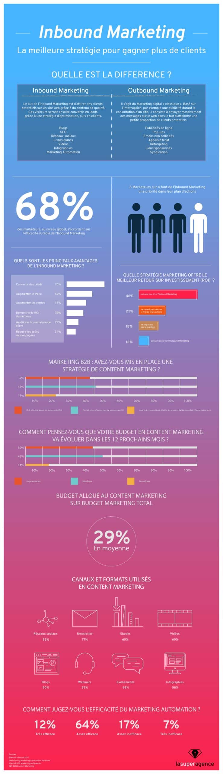 découvrez notre guide complet sur le marketing digital spécialement conçu pour les pme. apprenez à optimiser votre présence en ligne, à attirer des clients et à augmenter vos ventes grâce à des stratégies efficaces et adaptées à votre budget.