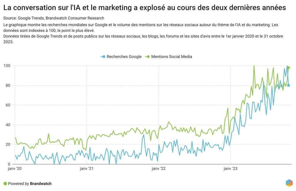 découvrez les dernières tendances de l'intelligence artificielle en marketing. apprenez comment les entreprises utilisent l'ia pour personnaliser l'expérience client, optimiser leurs campagnes publicitaires et analyser les données, tout en restant à la pointe de l'innovation.